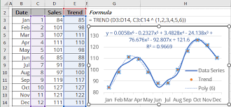 Polynomial Trend Equation And Forecast