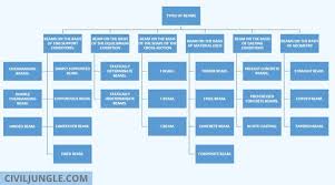 22 types of beams standard size of beams