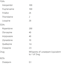 Equivalent Doses For Antipsychotics And Benzodiazepines