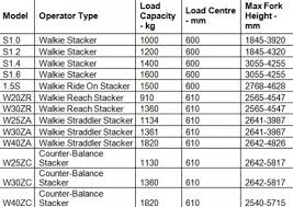 What Is A Walkie Stacker Basic Types Application