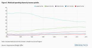Middle Income Americans Are Increasingly Making Use Of The