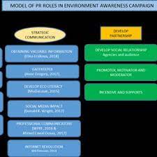 environment awareness caign