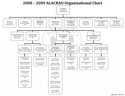 Exceptional Microsoft Office Organizational Chart Templates