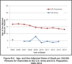 Figure B 3 From Mortality Surveillance In The U S Army