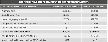 Back To Basics On Property Depreciation Rent Blog