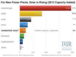 The Three Biggest Solar Charts Of 2014 Institute For Local