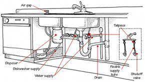 873 plumbing undermount sink products are offered for sale by suppliers on alibaba.com, of which kitchen sinks accounts for 8%. Plumbing For Dishwasher Plumbing Template Commercial Plumbing 101 Plumbing Fails Uk Plumbing And Double Kitchen Sink Kitchen Sink Faucets Sink Faucets