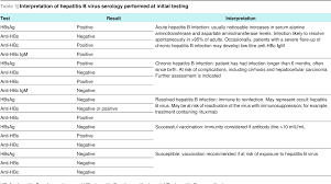 Ordering And Interpreting Hepatitis B Serology Semantic