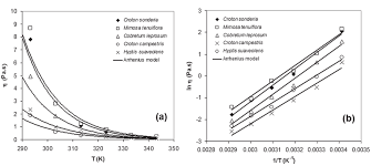 Honey Viscosities Dependence Of Temperature And Fitting Of