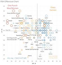 Oc Chart Showing The Distribution Of Offensive Stats Of All