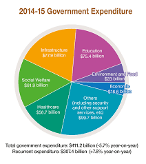 The 2014 15 Budget Highlights