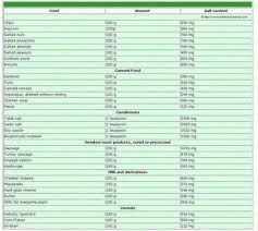 Low Sodium Food Chart Bing Images No Sodium Foods Low