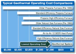 Geothermal Heating And Cooling Air Conditioning Hvac