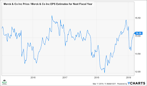 Mercks Stock Signals Bearish Warning Signs Merck Co