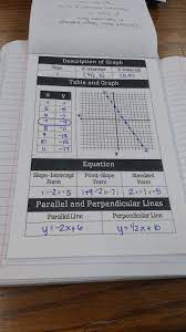 writing linear equations graphic