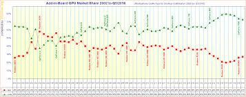 Discrete Gpu Marketshare Amd Vs Nvidia From 2002 To 2016