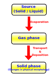 Physical Vapor Deposition Wikipedia