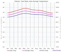 Average Temperatures In Chennai Tamil Nadu India Temperature