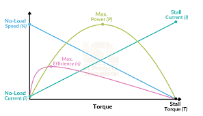 gear motor performance curves