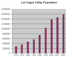 Social Economy Las Vegas City Nevada