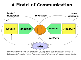 The Communications Process Ppt Download