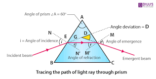 the rays of light through a glass prism