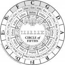 Image Result For Circle Of Fifths Printable In 2019 Music