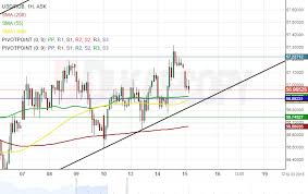 Usd Rub 1h Chart Potential Surge Action Forex