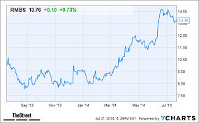 Rambus Rmbs Stock Falls In After Hours Trading Despite