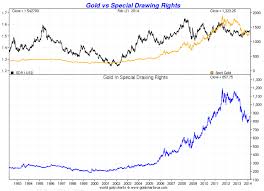 Gold And The Special Drawing Rights Sdr 1969 Present