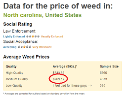 Price Of Marijuana Across The Us Sas Learning Post