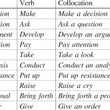 What is the difference between noun and verb? Verb Noun Collocations And Their Elements Download Table