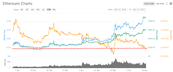 Ether Looking Cheap Versus Bitcoin Makerdao Losing Dominance