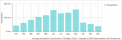 Climate And Average Monthly Weather In Shanghai Shanghai