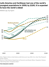 But the rate of growth in 2010, the median age of indian muslims was 22, compared with 26 for hindus and 28 for christians. World Population Growth Is Expected To Nearly Stop By 2100 Pew Research Center