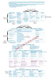 Faa Aeronautical Chart Users Guide