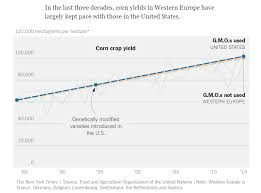 Gm Crops Not Increasing Yields Marginal Revolution