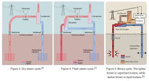 geothermal power plants advanes and