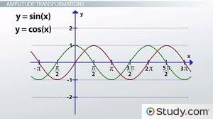 graphing sine and cosine