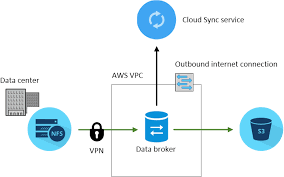 How Cloud Sync Works Netapp Cloud Docs