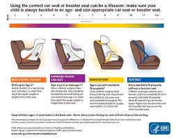 Child Passenger Safety Car Seat Guidelines Car Seat Ages