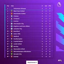 Find out which football teams are leading the pack or at the foot of the table in the premier league on bbc sport. Premier League On Twitter The Pl Table Is Starting To Take Shape Https T Co Ftacpbp36h Twitter