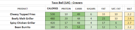 Taco Bell Uk Nutrition Information And Calories Full Menu