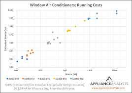 window air conditioner running costs