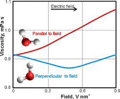 Magnetic And Electric Effects On Water