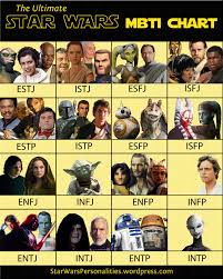 Star Wars Personalities Myers Briggs Types In A Galaxy Far