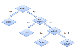 Decision Trees In Python With Scikit Learn