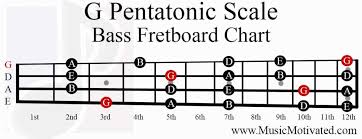G Pentatonic Scale Charts For Guitar And Bass
