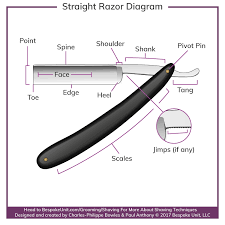 Straight Razor Types Designs Grinds Points Notches