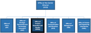 Reorganization Of The Center For Devices And Radiological
